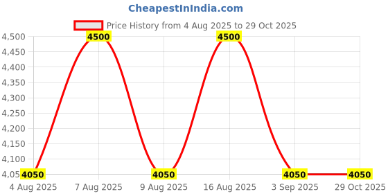 myntra.com OKHAI Women Embroidered Midi Dress okhai Price History Graph from 4 Aug 2025 to 28 Oct 2025