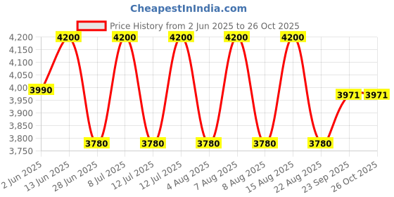 myntra.com OKHAI Women Orchard Suf Embroidered And Bead Work Pure Cotton Dress okhai Price History Graph from 2 Jun 2025 to 25 Oct 2025