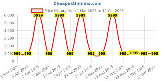 myntra.com OKNO Airbud XY-16 ENC & ANC (~36dB), 100H Playtime, 4 Mics, Deep Bass, Type-C, IPX5, BT v okno Price History Graph from 1 Mar 2025 to 12 Oct 2025