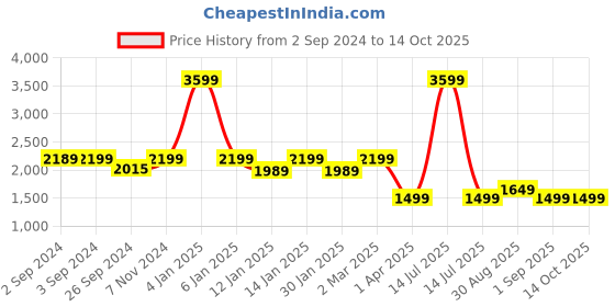 myntra.com OKNO Haydn Unisex Square Sunglasses with Polarised Lens OKNOHaydnMBC2 okno Price History Graph from 2 Sep 2024 to 11 Oct 2025