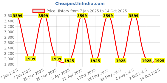 myntra.com OKNO NORG Unisex Rectangle Sunglasses with Polarised Lens OKNONorgFKC1 okno Price History Graph from 7 Jan 2025 to 13 Oct 2025