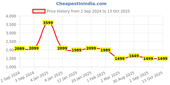 myntra.com OKNO Norvik Unisex Rectangle Sunglasses with Polarised Lens OKNONorvikJFC3 okno Price History Graph from 2 Sep 2024 to 11 Oct 2025