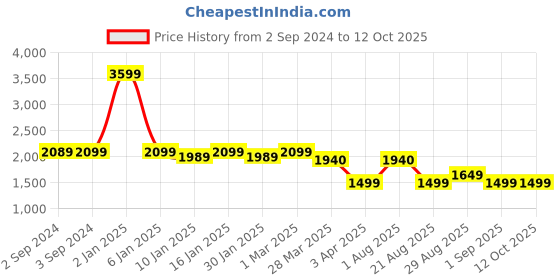 myntra.com OKNO Norvik Unisex Rectangle Sunglasses with Polarised Lens OKNONorvikJFC4 okno Price History Graph from 2 Sep 2024 to 12 Oct 2025