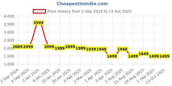 myntra.com OKNO Norvik Unisex Rectangle Sunglasses with Polarised Lens OKNorvikJFC4 okno Price History Graph from 2 Sep 2024 to 13 Oct 2025