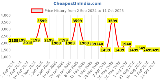 myntra.com OKNO Rayne Unisex Square Sunglasses with Polarised Lens OKRayneMBC5 okno Price History Graph from 2 Sep 2024 to 10 Oct 2025