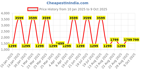 myntra.com OKNO Rectangle Sunglasses with Polarised and UV Protected Lens ELCCrystalSC2EL1091EL okno Price History Graph from 10 Jan 2025 to 8 Oct 2025