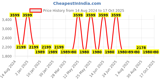 myntra.com OKNO Ryft Unisex Rectangle Sunglasses with Polarised Lens OKNORyftJFC3 okno Price History Graph from 14 Aug 2024 to 16 Oct 2025