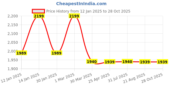 myntra.com OKNO Ryft Unisex Rectangle Sunglasses with Polarised Lens OKNORyftJFC4 okno Price History Graph from 12 Jan 2025 to 28 Oct 2025