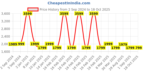 myntra.com OKNO Ryker Unisex Rectangle Sunglasses with Polarised Lens OKNORykerFKC6 okno Price History Graph from 2 Sep 2024 to 18 Oct 2025