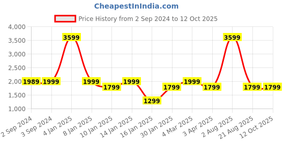 myntra.com OKNO Ryker Unisex Shield Sunglasses with Polarised Lens OKRykerFKC8 okno Price History Graph from 2 Sep 2024 to 11 Oct 2025