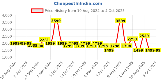 myntra.com OKNO Unisex Aviator Sunglasses with Polarised and UV Protected Lens okno Price History Graph from 19 Aug 2024 to 4 Oct 2025