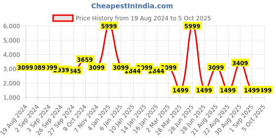 myntra.com OKNO Unisex Aviator Sunglasses with Polarised and UV Protected Lens okno Price History Graph from 19 Aug 2024 to 4 Oct 2025