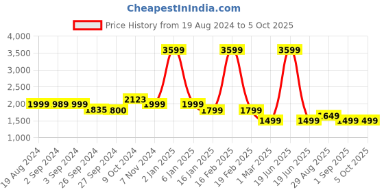 myntra.com OKNO Unisex Aviator Sunglasses with Polarised and UV Protected Lens okno Price History Graph from 19 Aug 2024 to 4 Oct 2025