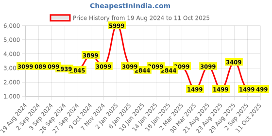 myntra.com OKNO Unisex Aviator Sunglasses with Polarised and UV Protected Lens okno Price History Graph from 19 Aug 2024 to 11 Oct 2025