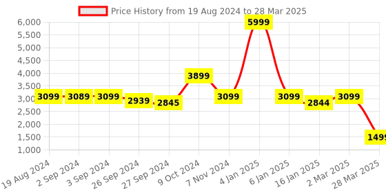 myntra.com OKNO Unisex Aviator Sunglasses with Polarised and UV Protected Lens okno Price History Graph from 19 Aug 2024 to 28 Mar 2025