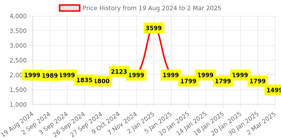 myntra.com OKNO Unisex Aviator Sunglasses with Polarised and UV Protected Lens okno Price History Graph from 19 Aug 2024 to 2 Mar 2025