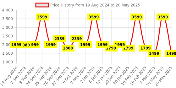 myntra.com OKNO Unisex Aviator Sunglasses with Polarised and UV Protected Lens okno Price History Graph from 19 Aug 2024 to 20 May 2025