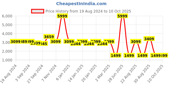 myntra.com OKNO Unisex Aviator Sunglasses with Polarised and UV Protected Lens okno Price History Graph from 19 Aug 2024 to 9 Oct 2025