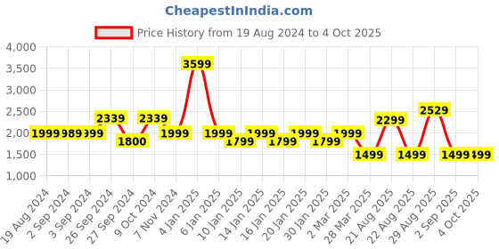 myntra.com OKNO Unisex Aviator Sunglasses with Polarised and UV Protected Lens okno Price History Graph from 19 Aug 2024 to 4 Oct 2025