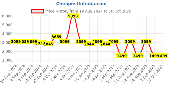 myntra.com OKNO Unisex Aviator Sunglasses with Polarised and UV Protected Lens okno Price History Graph from 19 Aug 2024 to 10 Oct 2025
