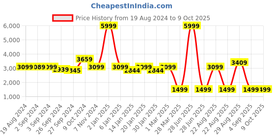 myntra.com OKNO Unisex Aviator Sunglasses with Polarised and UV Protected Lens okno Price History Graph from 19 Aug 2024 to 9 Oct 2025