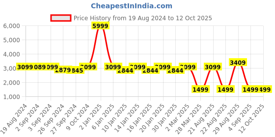 myntra.com OKNO Unisex Aviator Sunglasses with Polarised and UV Protected Lens okno Price History Graph from 19 Aug 2024 to 12 Oct 2025