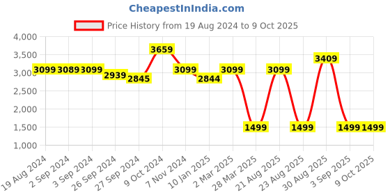 myntra.com OKNO Unisex Aviator Sunglasses with Polarised and UV Protected Lens okno Price History Graph from 19 Aug 2024 to 9 Oct 2025