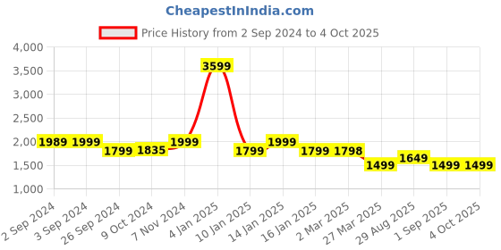 myntra.com OKNO Unisex Aviator Sunglasses with Polarised and UV Protected Lens OKNONicoSntC3 okno Price History Graph from 2 Sep 2024 to 4 Oct 2025