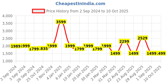 myntra.com OKNO Unisex Aviator Sunglasses with Polarised and UV Protected Lens OKNORyuSntC1 okno Price History Graph from 2 Sep 2024 to 10 Oct 2025