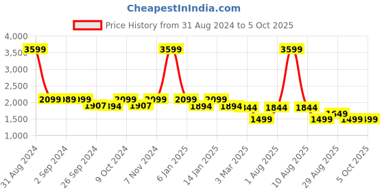 myntra.com OKNO Unisex Aviator Sunglasses with Polarised and UV Protected Lens OKPhantomWDC1 okno Price History Graph from 31 Aug 2024 to 4 Oct 2025