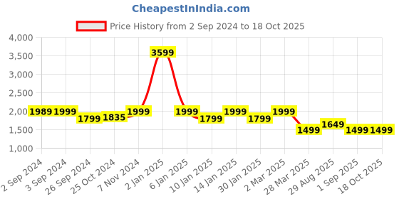myntra.com OKNO Unisex Aviator Sunglasses With Polarised Lens okno Price History Graph from 2 Sep 2024 to 17 Oct 2025