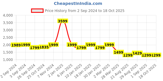 myntra.com OKNO Unisex Aviator Sunglasses with Polarised Lens okno Price History Graph from 2 Sep 2024 to 18 Oct 2025