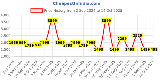 myntra.com OKNO Unisex Aviator Sunglasses with Polarised Lens OKLucaSntC1 okno Price History Graph from 2 Sep 2024 to 13 Oct 2025