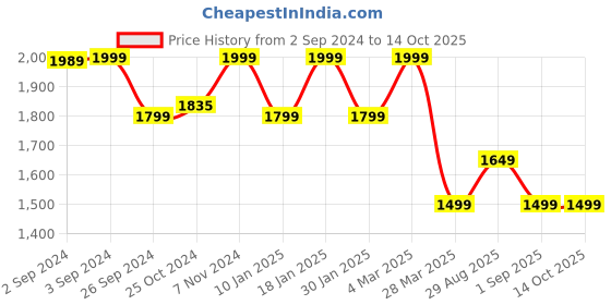 myntra.com OKNO Unisex Aviator Sunglasses With Polarised Lens OKNORyuSntC3 okno Price History Graph from 2 Sep 2024 to 14 Oct 2025