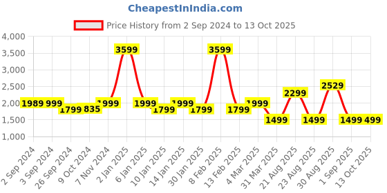 myntra.com OKNO Unisex Aviator Sunglasses with Polarised Lens OKNOWrenSntC1 okno Price History Graph from 2 Sep 2024 to 13 Oct 2025