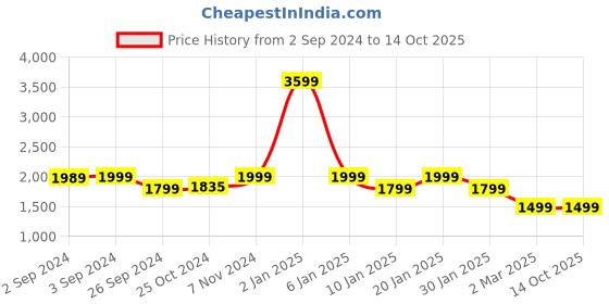 myntra.com OKNO Unisex Aviator Sunglasses with Polarised Lens OKRyuSntC4 okno Price History Graph from 2 Sep 2024 to 14 Oct 2025