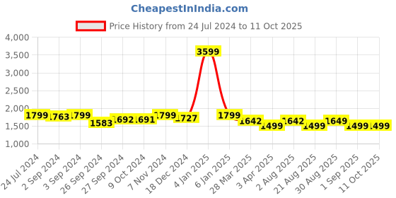 myntra.com OKNO Unisex Black Lens & Green Square Sunglasses with Polarised Lens okno Price History Graph from 24 Jul 2024 to 10 Oct 2025