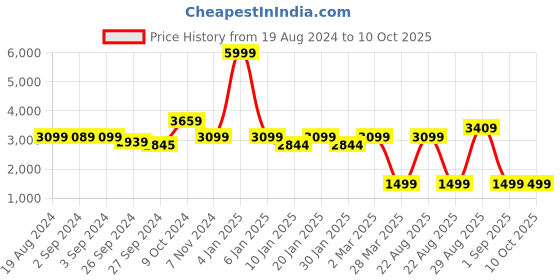 myntra.com OKNO Unisex Other Sunglasses with Polarised and UV Protected Lens okno Price History Graph from 19 Aug 2024 to 9 Oct 2025