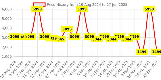 myntra.com OKNO Unisex Other Sunglasses with Polarised and UV Protected Lens okno Price History Graph from 19 Aug 2024 to 27 Jun 2025