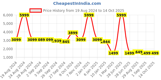 myntra.com OKNO Unisex Other Sunglasses with Polarised and UV Protected Lens okno Price History Graph from 19 Aug 2024 to 14 Oct 2025