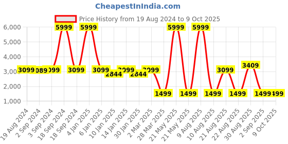 myntra.com OKNO Unisex Other Sunglasses with Polarised and UV Protected Lens okno Price History Graph from 19 Aug 2024 to 9 Oct 2025