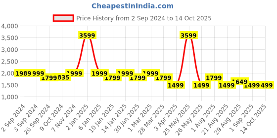 myntra.com OKNO Unisex Oval Sunglasses With Polarised Lens okno Price History Graph from 2 Sep 2024 to 14 Oct 2025