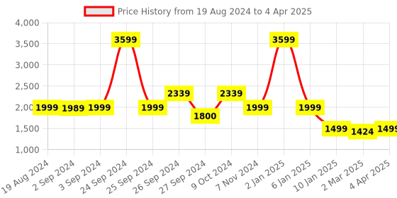 myntra.com OKNO Unisex Rectangle Sunglasses with Polarised and UV Protected Lens okno Price History Graph from 19 Aug 2024 to 4 Apr 2025