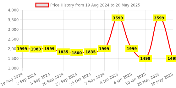 myntra.com OKNO Unisex Rectangle Sunglasses with Polarised and UV Protected Lens okno Price History Graph from 19 Aug 2024 to 20 May 2025