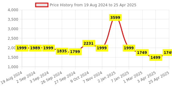 myntra.com OKNO Unisex Rectangle Sunglasses with Polarised and UV Protected Lens okno Price History Graph from 19 Aug 2024 to 25 Apr 2025