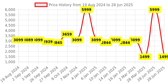 myntra.com OKNO Unisex Rectangle Sunglasses with Polarised and UV Protected Lens okno Price History Graph from 19 Aug 2024 to 28 Jun 2025