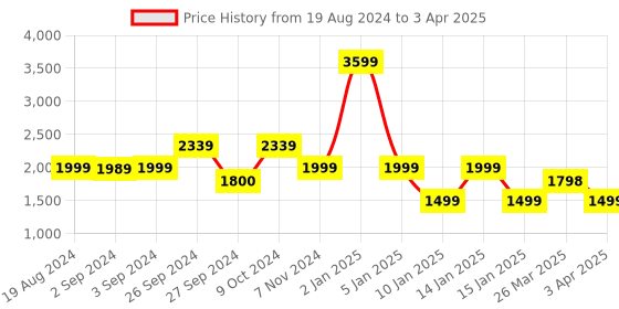 myntra.com OKNO Unisex Rectangle Sunglasses with Polarised and UV Protected Lens okno Price History Graph from 19 Aug 2024 to 3 Apr 2025