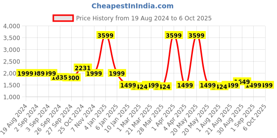 myntra.com OKNO Unisex Rectangle Sunglasses with Polarised and UV Protected Lens okno Price History Graph from 19 Aug 2024 to 4 Oct 2025