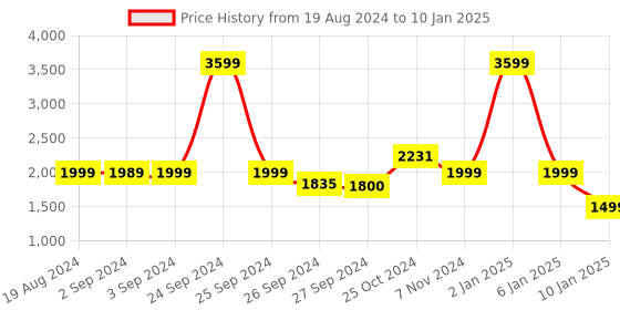 myntra.com OKNO Unisex Rectangle Sunglasses with Polarised and UV Protected Lens okno Price History Graph from 19 Aug 2024 to 10 Jan 2025
