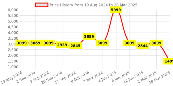 myntra.com OKNO Unisex Rectangle Sunglasses with Polarised and UV Protected Lens okno Price History Graph from 19 Aug 2024 to 28 Mar 2025